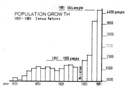 Population Growth